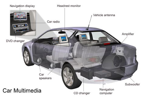 car multimedia